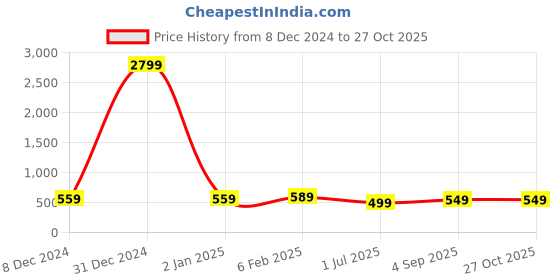 myntra.com AccessHer Green Circular Chandbalis Earrings accessher Price History Graph from 8 Dec 2024 to 27 Oct 2025