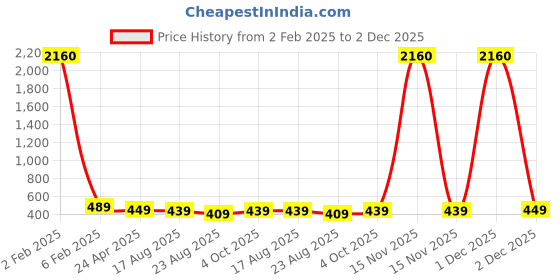 myntra.com AccessHer Green Gold-Plated Lightweight Enamelled Kundan Classic Drop Earrings accessher Price History Graph from 2 Feb 2025 to 2 Dec 2025