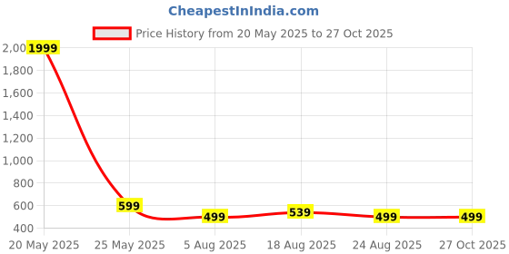 myntra.com AccessHer Kundan Stone Studded & Beaded Necklace And Earrings accessher Price History Graph from 20 May 2025 to 27 Oct 2025