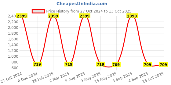 myntra.com AccessHer Oval Drop Earrings accessher Price History Graph from 27 Oct 2024 to 12 Oct 2025
