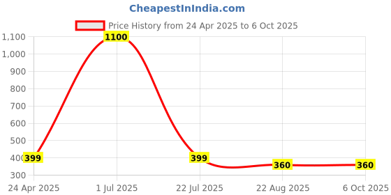 myntra.com AccessHer Oxidized Silver-Plated Oversized Circular Studs accessher Price History Graph from 24 Apr 2025 to 5 Oct 2025