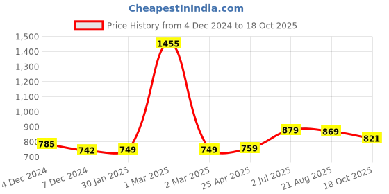 myntra.com AccessHer Pack Of 12 Assorted Banana Clip accessher Price History Graph from 4 Dec 2024 to 18 Oct 2025