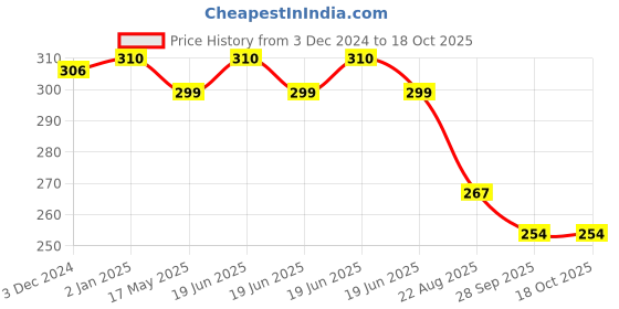 myntra.com AccessHer Pack Of 3 Claw Clips accessher Price History Graph from 3 Dec 2024 to 18 Oct 2025
