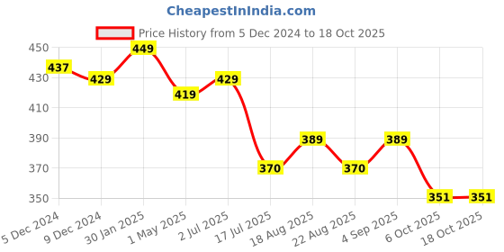 myntra.com AccessHer Pack Of 3 Claw Clips accessher Price History Graph from 5 Dec 2024 to 18 Oct 2025