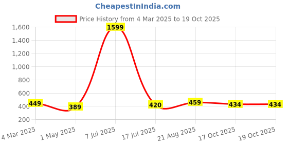 myntra.com AccessHer Pack Of 3 Comb Pins accessher Price History Graph from 4 Mar 2025 to 19 Oct 2025