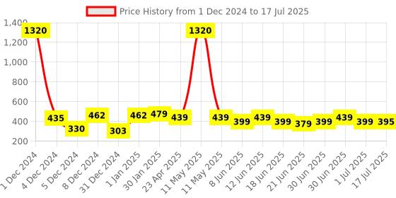 myntra.com AccessHer Pack Of 3 Gold-Plated Ear Chains accessher Price History Graph from 1 Dec 2024 to 1 Jul 2025