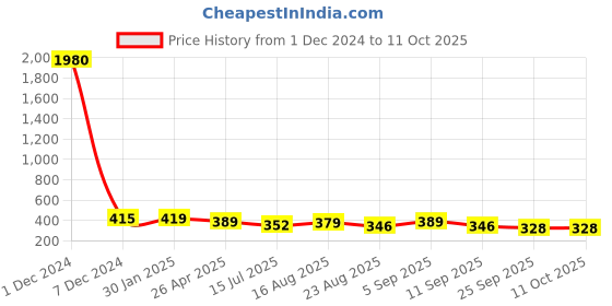 myntra.com AccessHer Pack of 3 Handcrafted Butterfly Shaped Claw Clips accessher Price History Graph from 1 Dec 2024 to 11 Oct 2025