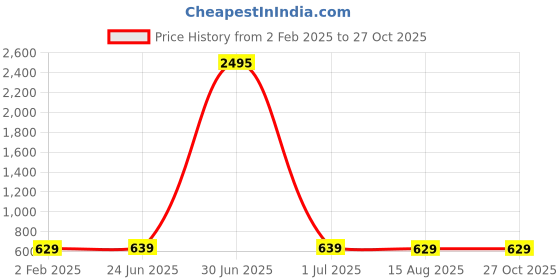 myntra.com AccessHer Peach & White Gold-Plated Classic Drop Earrings accessher Price History Graph from 2 Feb 2025 to 26 Oct 2025