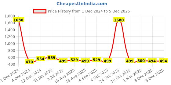 myntra.com AccessHer Peach-Coloured Gold-Plated Lightweight Enamelled Kundan Classic Drop Earrings accessher Price History Graph from 1 Dec 2024 to 4 Dec 2025