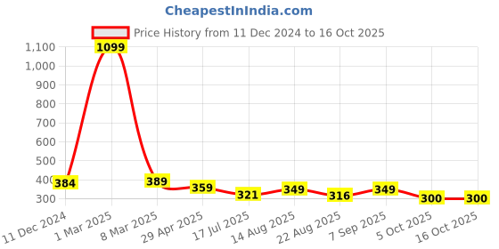 myntra.com AccessHer Red & Orange Set of 3 Beaded Claw Clip accessher Price History Graph from 11 Dec 2024 to 15 Oct 2025