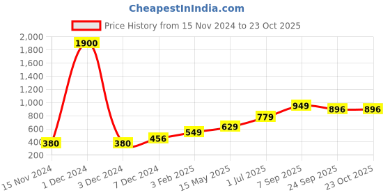 myntra.com AccessHer Red Beaded Tic Tac Hair Clip accessher Price History Graph from 15 Nov 2024 to 23 Oct 2025