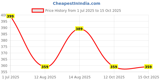 myntra.com AccessHer Rose Gold-Plated AD Studded Handcrafted Circular Hoop Earrings accessher Price History Graph from 1 Jul 2025 to 14 Oct 2025