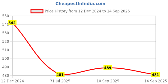 myntra.com AccessHer Rose Gold Plated American Diamond Studded Link Bracelet accessher Price History Graph from 12 Dec 2024 to 14 Sep 2025