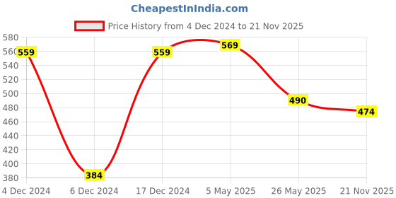 myntra.com AccessHer Rose Gold Plated American Diamond Studded Link Bracelet accessher Price History Graph from 4 Dec 2024 to 21 Nov 2025
