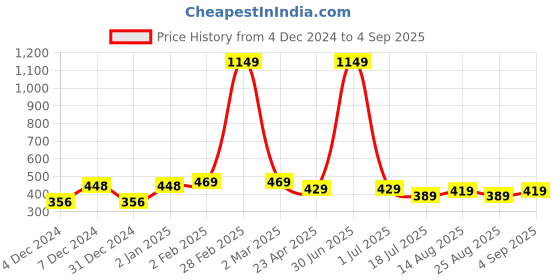 myntra.com AccessHer Rose Gold Plated American Diamond Studded Studs Earrings accessher Price History Graph from 4 Dec 2024 to 4 Sep 2025