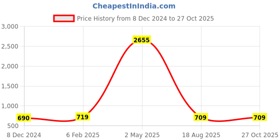 myntra.com AccessHer Rose Gold-Plated & Blue Gemstones-Studded Jewellery Set accessher Price History Graph from 8 Dec 2024 to 26 Oct 2025