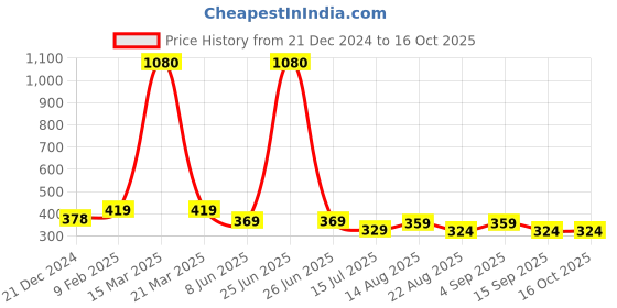 myntra.com AccessHer Set of 12 Gold Toned Saree Pins accessher Price History Graph from 21 Dec 2024 to 16 Oct 2025