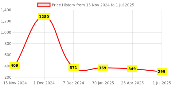 myntra.com AccessHer Set Of 2 Gold-Coloured And White Handcrafted Scrunchies accessher Price History Graph from 15 Nov 2024 to 1 Jul 2025