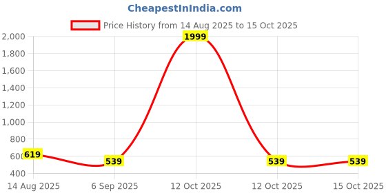 myntra.com AccessHer Set Of 2 Gold-Plated Stone-Studded Bangles accessher Price History Graph from 14 Aug 2025 to 15 Oct 2025