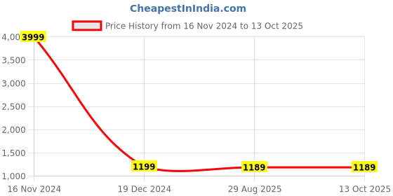 myntra.com AccessHer Set Of 2 Gold-Plated Stone Studded Goddess Laxmi Design Bangles accessher Price History Graph from 16 Nov 2024 to 13 Oct 2025