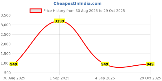 myntra.com AccessHer Set Of 2 Gold-Plated Stones-Studded Enamel Meenakari Bangles accessher Price History Graph from 30 Aug 2025 to 28 Oct 2025