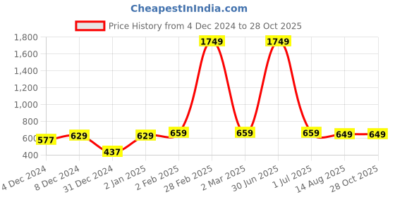 myntra.com AccessHer Set Of 2 Rose Gold Plated American Diamond Studded Studs Earrings accessher Price History Graph from 4 Dec 2024 to 27 Oct 2025