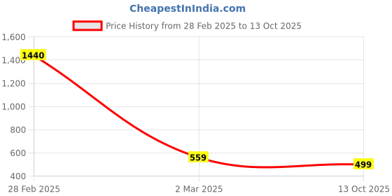 myntra.com AccessHer Set of 2 Silver-Toned Rhodium-Plated Stone-Studded Anklet accessher Price History Graph from 28 Feb 2025 to 13 Oct 2025