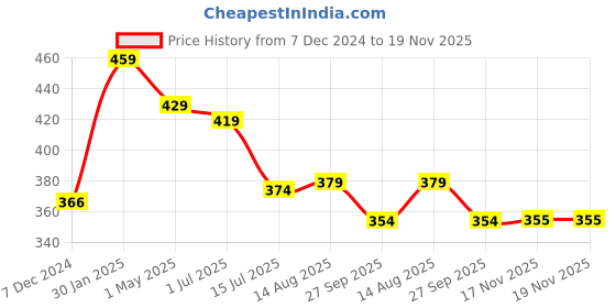myntra.com AccessHer Set Of 3 Black Claw Clip accessher Price History Graph from 7 Dec 2024 to 19 Nov 2025