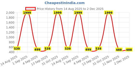 myntra.com AccessHer Set Of 4 Gold-Plated American Diamond-Studded Bangles accessher Price History Graph from 14 Aug 2025 to 1 Dec 2025