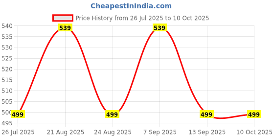 myntra.com AccessHer Set Of 4 Gold-Plated Bangle accessher Price History Graph from 26 Jul 2025 to 10 Oct 2025