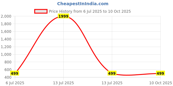 myntra.com AccessHer Set Of 4 Gold-Plated Bangles accessher Price History Graph from 6 Jul 2025 to 10 Oct 2025