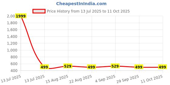 myntra.com AccessHer Set of 4 Gold-Plated Beaded Bangles accessher Price History Graph from 13 Jul 2025 to 10 Oct 2025