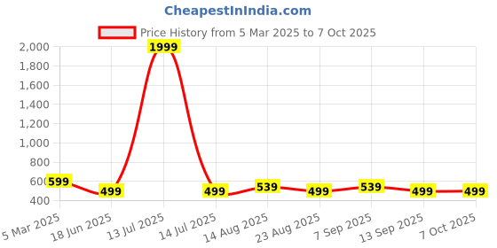 myntra.com AccessHer Set Of 4 Gold Plated Stone Studded & Pearl Beaded Bangles accessher Price History Graph from 5 Mar 2025 to 6 Oct 2025
