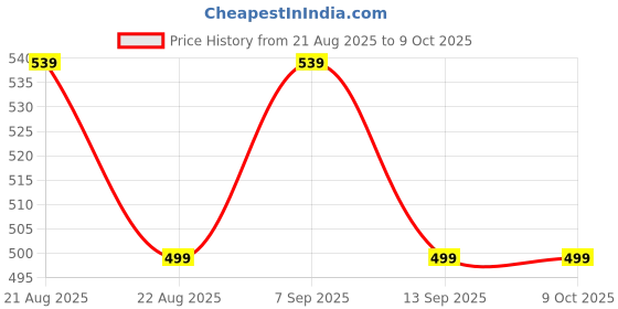 myntra.com AccessHer Set Of 4 Gold-Plated Stone-Studded Bangles accessher Price History Graph from 21 Aug 2025 to 8 Oct 2025
