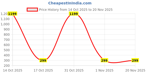 myntra.com AccessHer Set Of 4 Square Shaped Studs accessher Price History Graph from 14 Oct 2025 to 20 Nov 2025