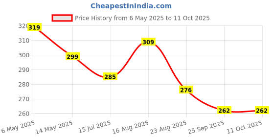 myntra.com AccessHer Set Of 6 Fabric English Shade Handcrafted Scrunchies accessher Price History Graph from 6 May 2025 to 10 Oct 2025