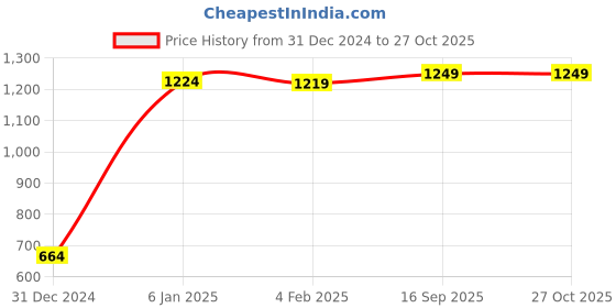 myntra.com AccessHer Set Of 6 Gold-Plated Bangle accessher Price History Graph from 31 Dec 2024 to 27 Oct 2025