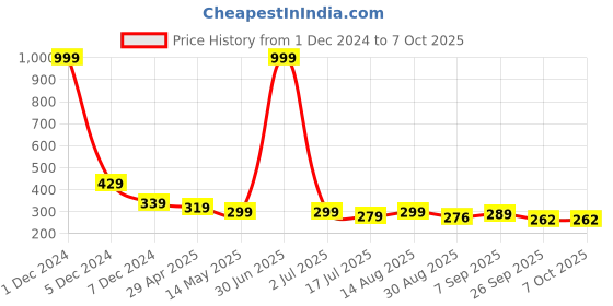 myntra.com AccessHer Set Of 6 Multicoloured Claw Clip accessher Price History Graph from 1 Dec 2024 to 6 Oct 2025