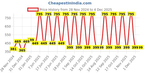 myntra.com AccessHer Set Of 8 Circular Hoop Earrings accessher Price History Graph from 28 Nov 2024 to 4 Dec 2025