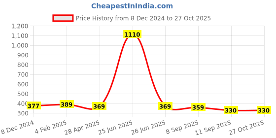myntra.com AccessHer Silver-Plated & Red Circular Hoop Earrings accessher Price History Graph from 8 Dec 2024 to 27 Oct 2025