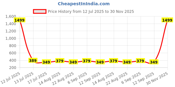 myntra.com AccessHer Silver-Plated Artificial Beaded Dome Shaped Oxidised jhumkas accessher Price History Graph from 12 Jul 2025 to 30 Nov 2025