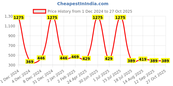 myntra.com AccessHer Silver-Plated Circular Hoop Earrings accessher Price History Graph from 1 Dec 2024 to 27 Oct 2025