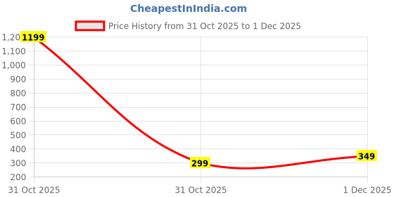 myntra.com AccessHer Silver-Plated Dome Shaped Jhumkas accessher Price History Graph from 31 Oct 2025 to 1 Dec 2025