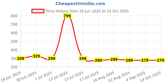 myntra.com AccessHer Silver-Plated Stones Studded Square Shaped Oxidized Studs accessher Price History Graph from 19 Jun 2025 to 14 Oct 2025