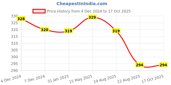 myntra.com AccessHer Silver-Plated Textured Oxidised Handcrafted CZ-Studded Nosepin accessher Price History Graph from 4 Dec 2024 to 16 Oct 2025