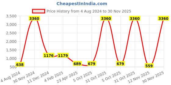 myntra.com AccessHer Silver-Toned & White Kundan Studded Jewellery Set accessher Price History Graph from 4 Aug 2024 to 30 Nov 2025