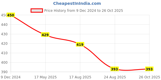 myntra.com AccessHer Silver-Toned Black-PLated AD Studded Handcrafted Choker Jewellery Set accessher Price History Graph from 9 Dec 2024 to 26 Oct 2025