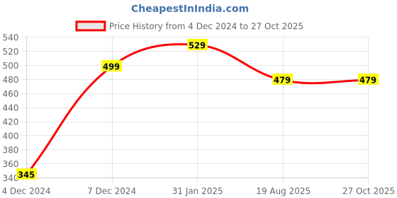myntra.com AccessHer Silver-Toned Circular Hoop Earrings accessher Price History Graph from 4 Dec 2024 to 26 Oct 2025