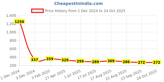myntra.com AccessHer Silver-Toned Floral Hairband accessher Price History Graph from 1 Dec 2024 to 23 Oct 2025