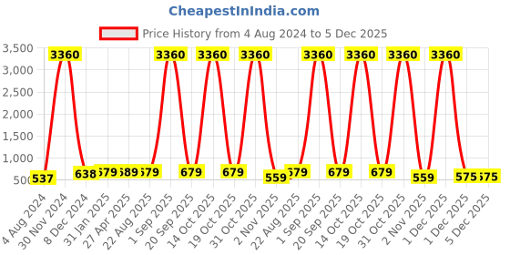 myntra.com AccessHer Silver-Toned Kundan & Pearls Bridal Jewellery Set accessher Price History Graph from 4 Aug 2024 to 1 Dec 2025